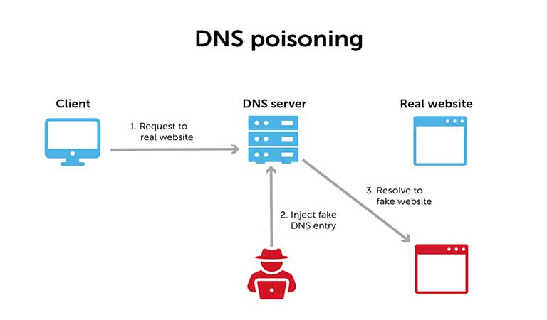 DNS Cache Poisoning چیست؟