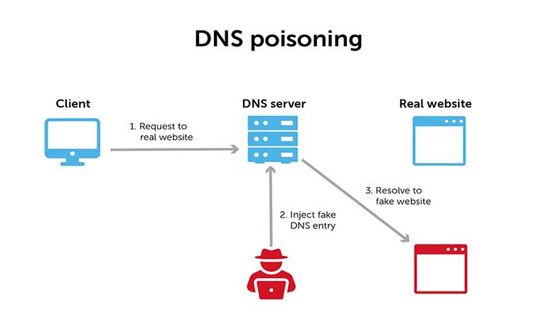 DNS Cache Poisoning به چه معناست