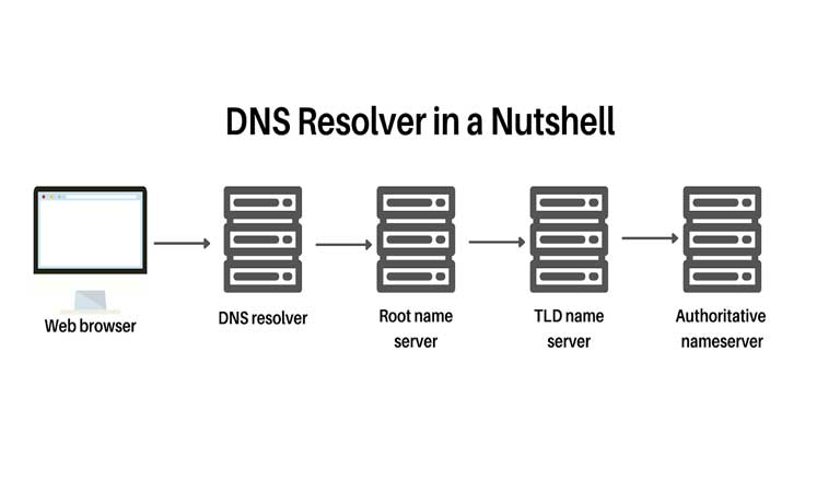 DNS resolver به چه معناست