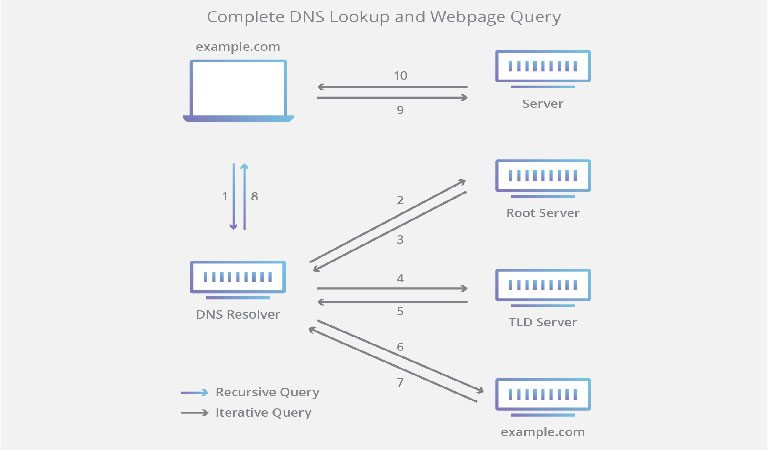 DNS چیست؟