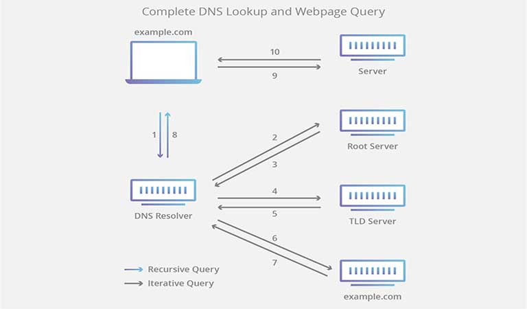 معرفی ۴ سرور DNS در لود صفحه وب