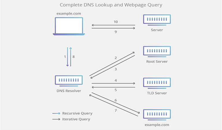 معرفی ۴ سرور DNS برای لود صفحه وب