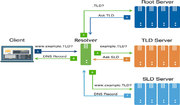 کاهش برای نیم سرورها و resolvers