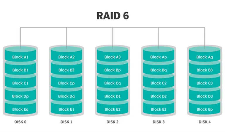 raid 6