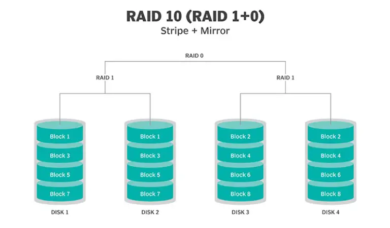 raid 10