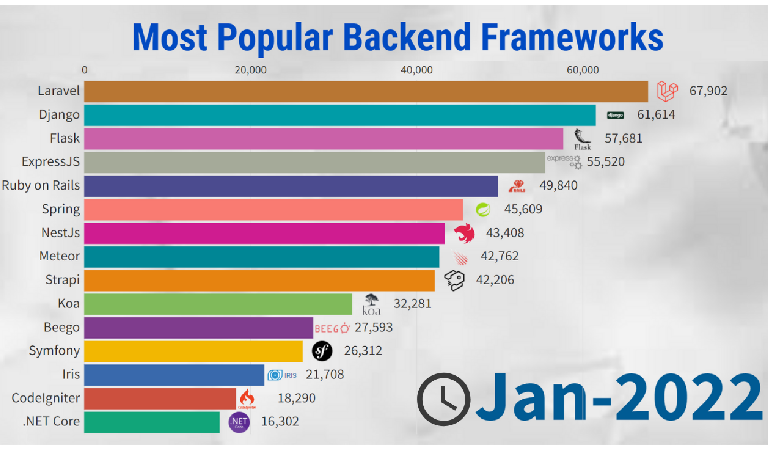 محبوب ترین فریم ورک‌ های بک اند
