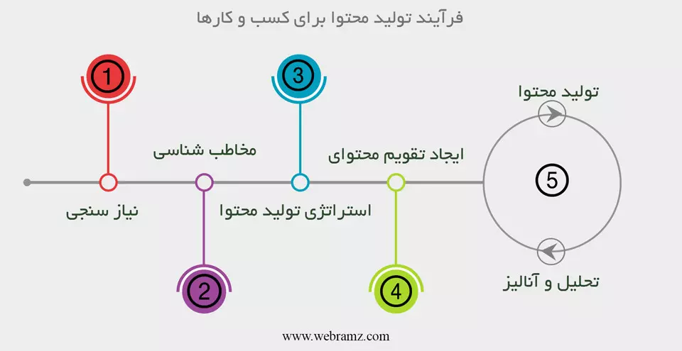 فرآیند تولید محتوا برای کسب و کارها