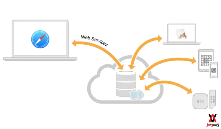 وب سرویس ها چگونه کار می کنند