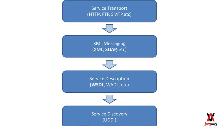 استانداردهای مورد استفاده در وب سرویس