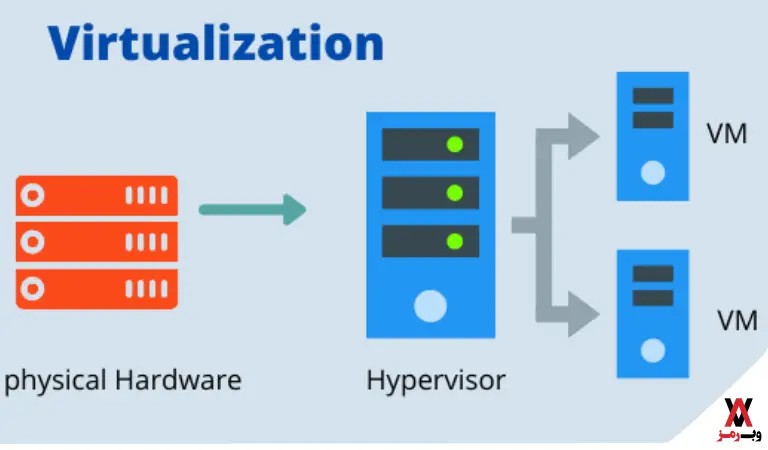 تعریف مجازی سازی