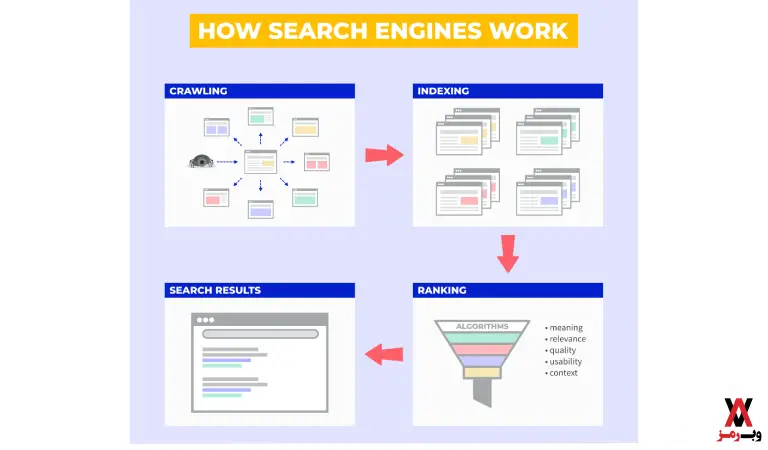 موتور جستجو چگونه کار می‌کند