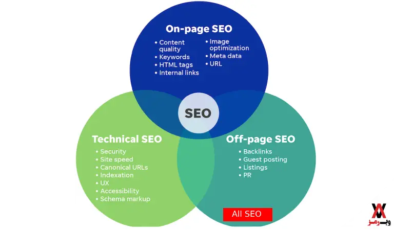تسلط کامل بر سئو تکنیکال، داخلی و خارجی