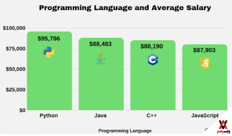 پردرآمدترین زبان برنامه نویسی
