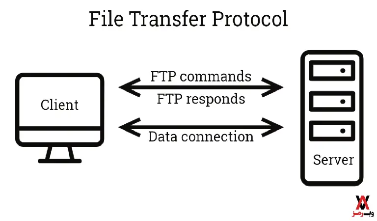 بهترین ابزارهای ایمن انتقال فایل مدیریت شده (MFT)