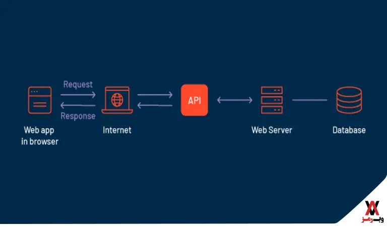 GraphQL چیست