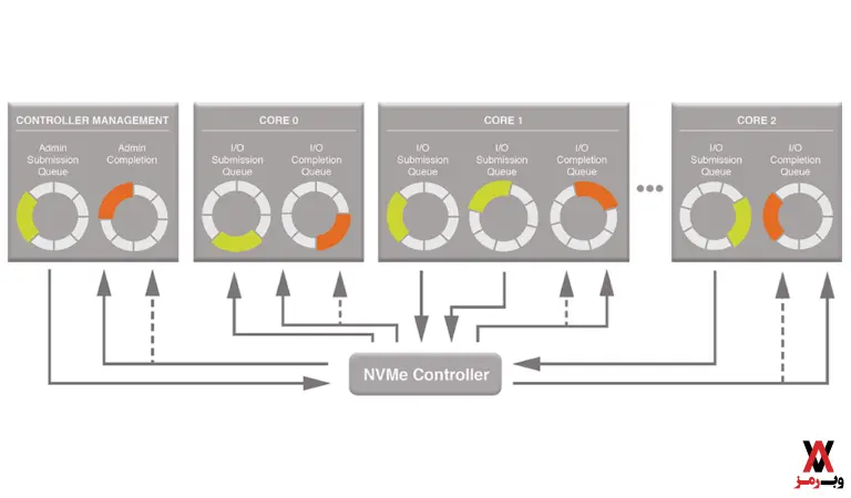 هارد NVMe چگونه کار می‌کند
