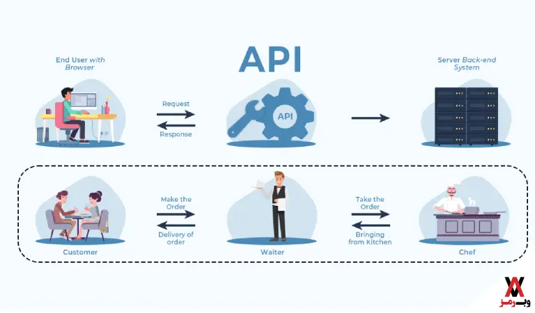 تفاوت API با وب سرویس
