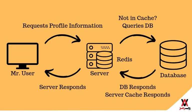 کاربرد Caching در Redis