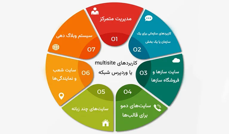 مهم‌ترین کاربردهای وردپرس شبکه