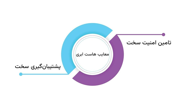 معایب و مشکلات هاست ابری