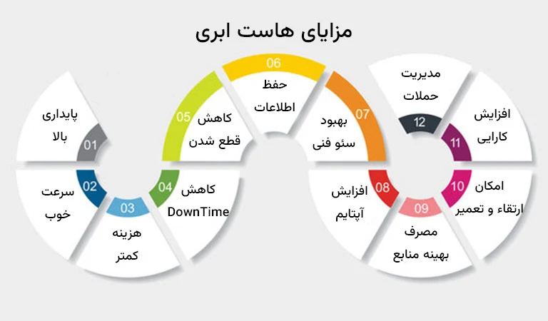 مزایای هاست کلود