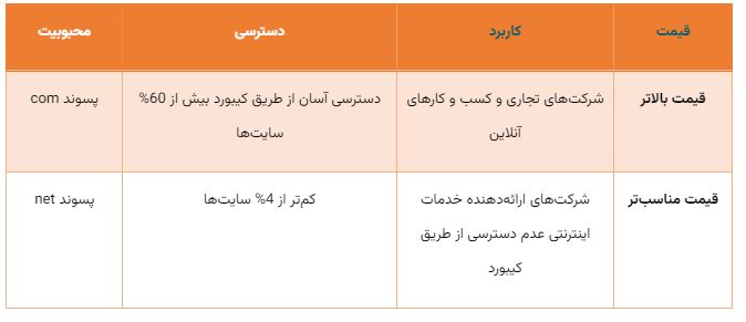 جدول مقایسه کارایی دامین دات کام و دات نت