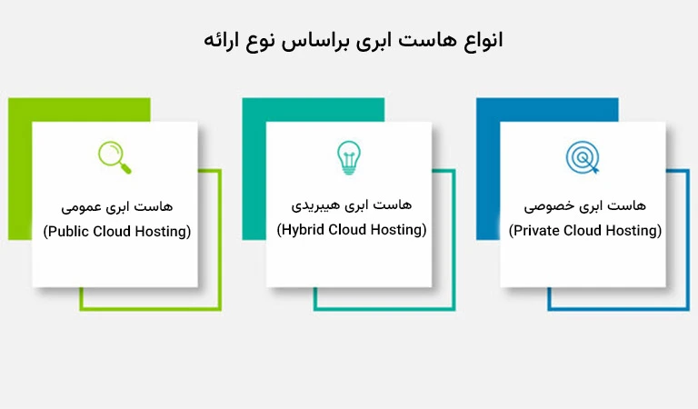 انواع هاست ابری (cloud hosting) بر اساس نوع ارائه