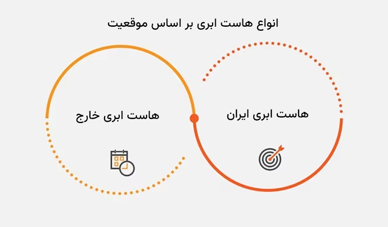 انواع هاست کلود بر اساس موقعیت