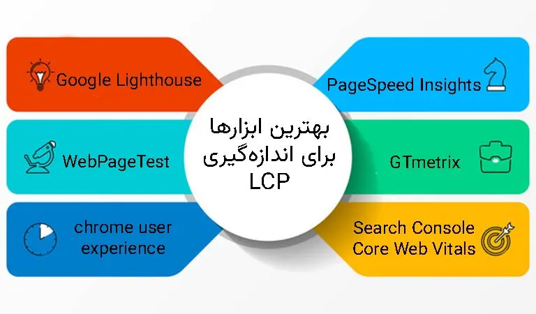 بهترین ابزارها برای اندازه‌ گیری LCP