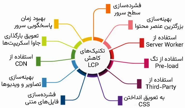 تکنیک‌های کاهش مدت زمان LCP‌ در موبایل و دسکتاپ