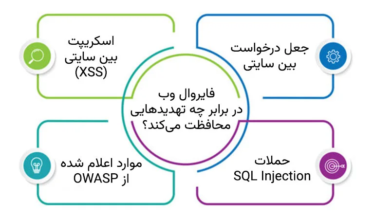 waf در برابر چه تهدیدهایی محافظت می‌کند؟