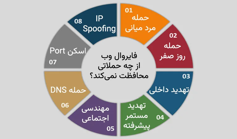 فایروال وب از چه حملاتی محافظت نمی‌کند؟