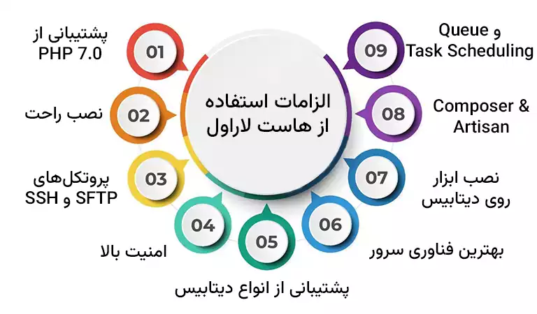 هاست لاراول چیست و چرا از هاست لاراول استفاده کنیم؟