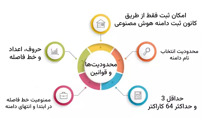 محدودیت‌های ثبت دامنه ai