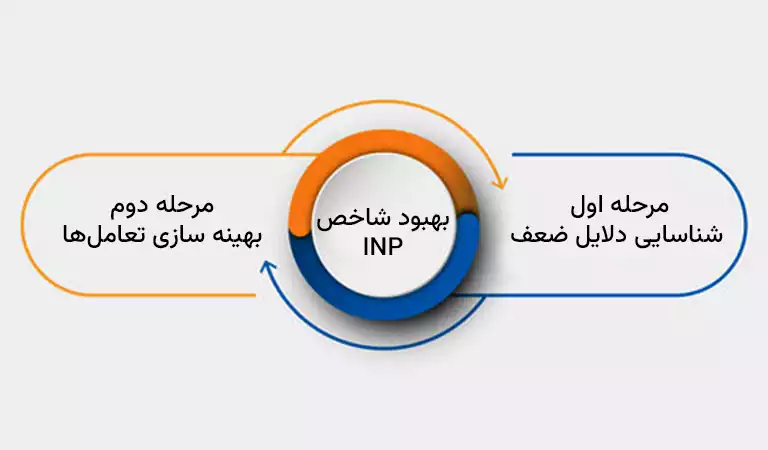 مراحل بهبود شاخص INP