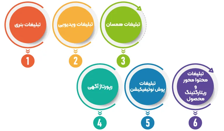 انواع تبلیغات در سایت‌های پربازدید