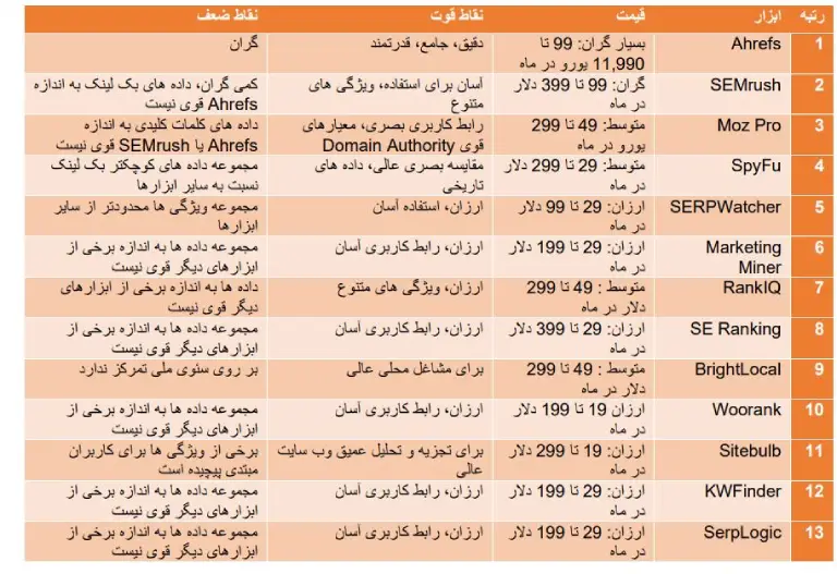 لیست بهترین ابزارهای ranktraker
