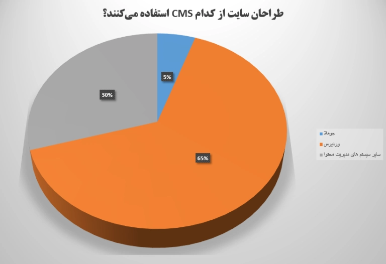 مقایسه درصدی تعداد استفاده کنندگان از وردپرس و جوملا